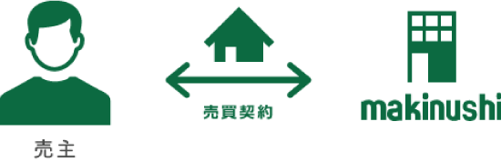 売買契約イメージ